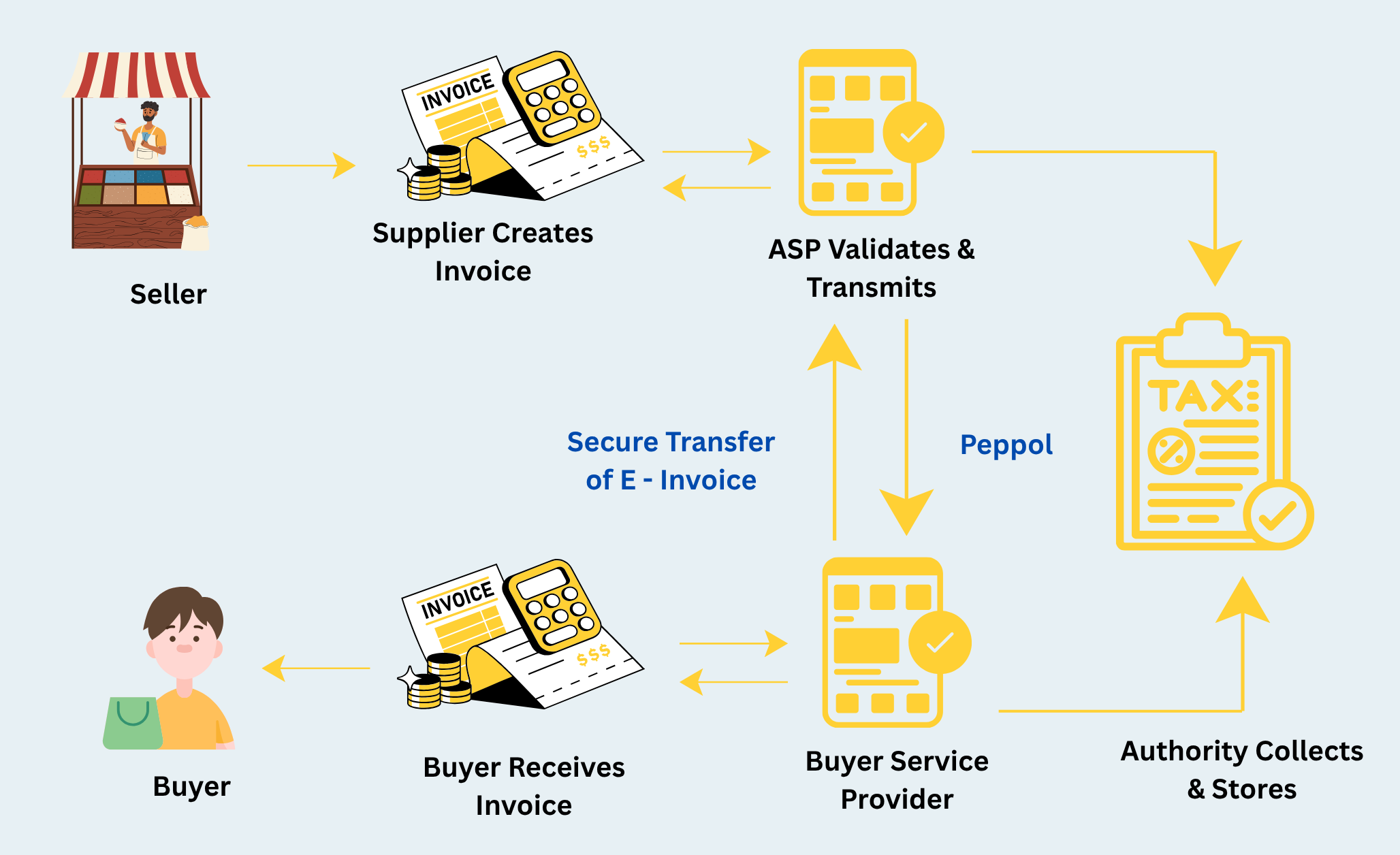 E-Invoicing Flowchart UAE